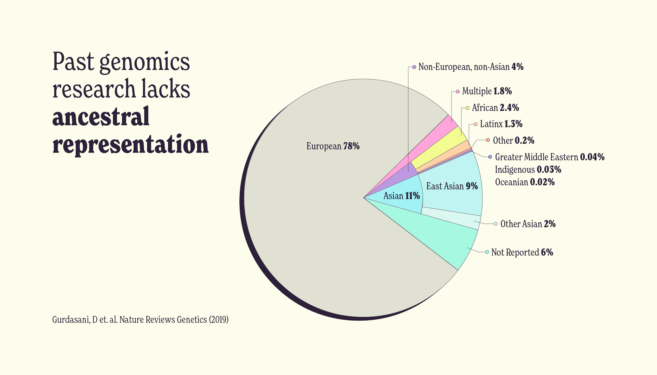 A pie chart titled “Past genomics research lacks ancestral representation” shows people of European ancestry make up 78 percent of study participants.