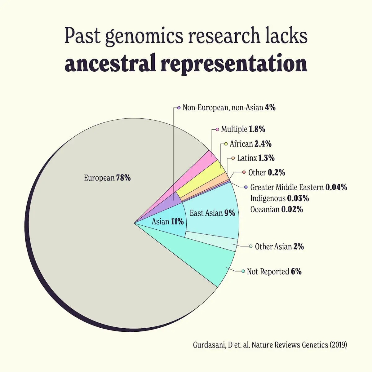 Pie chart showing ancestral representation in genomics research, with European ancestry comprising 78% while all other groups combined represent only 22%, highlighting significant underrepresentation in genetic studies.