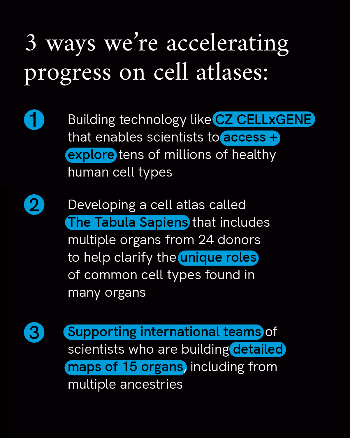 Infographic reads “3 ways we’re accelerating progress on cell maps:” followed by “1: Building technology like CZ CELL GENE that enables scientists to access + explore tens of millions of healthy cell types, 2: Developing a cell atlas called The Tabula Sapiens that includes multiple organs from 24 donors to help clarify the unique roles of common cell types found in many organs, 3: Supporting international teams of scientists who are building maps of 15 organs including from multiple ancestries” on a black background.