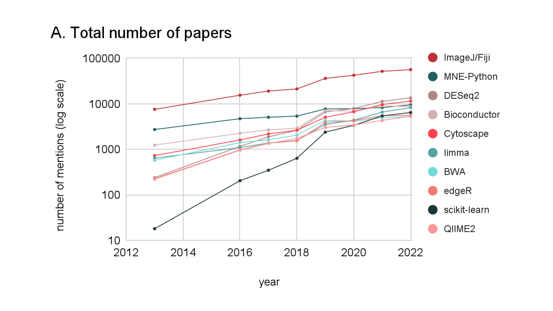 Line graph showing mentions of software projects from 2013 to 2022. The top-mentioned project is ImageJ/Fiji, which has grown from just below 10,000 mentions to nearly 100,000 over the years.