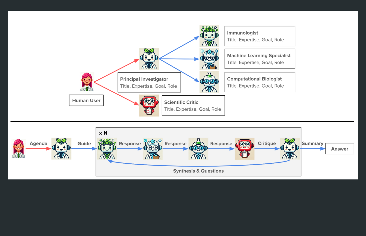 The Virtual Lab comprises a team of AI scientists, guided by a human scientist, capable of carrying out complex scientific research. (Credit: Swanson, et al., Nature)