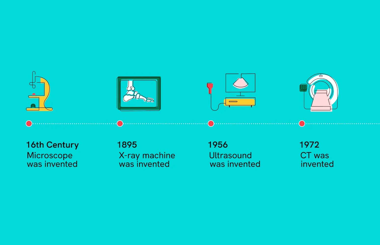 Illustrated timeline showing key medical imaging inventions: the microscope (16th century), X-ray machine (1895), ultrasound (1956), CT scan (1972), and MRI (1977), each represented with a colorful icon.