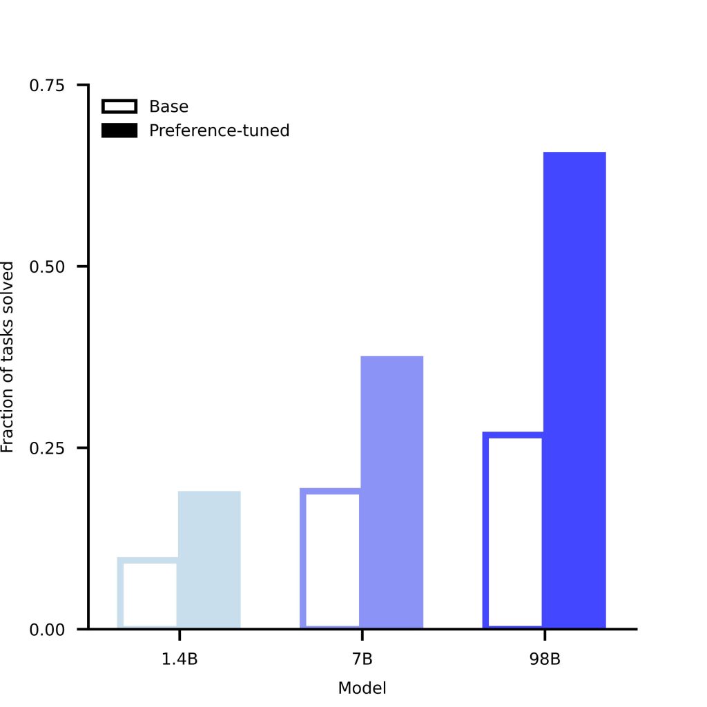 Bar chart comparing model performance across sizes from 1.4B to 98B parameters, showing higher success rates for preference-tuned ESM3 models.