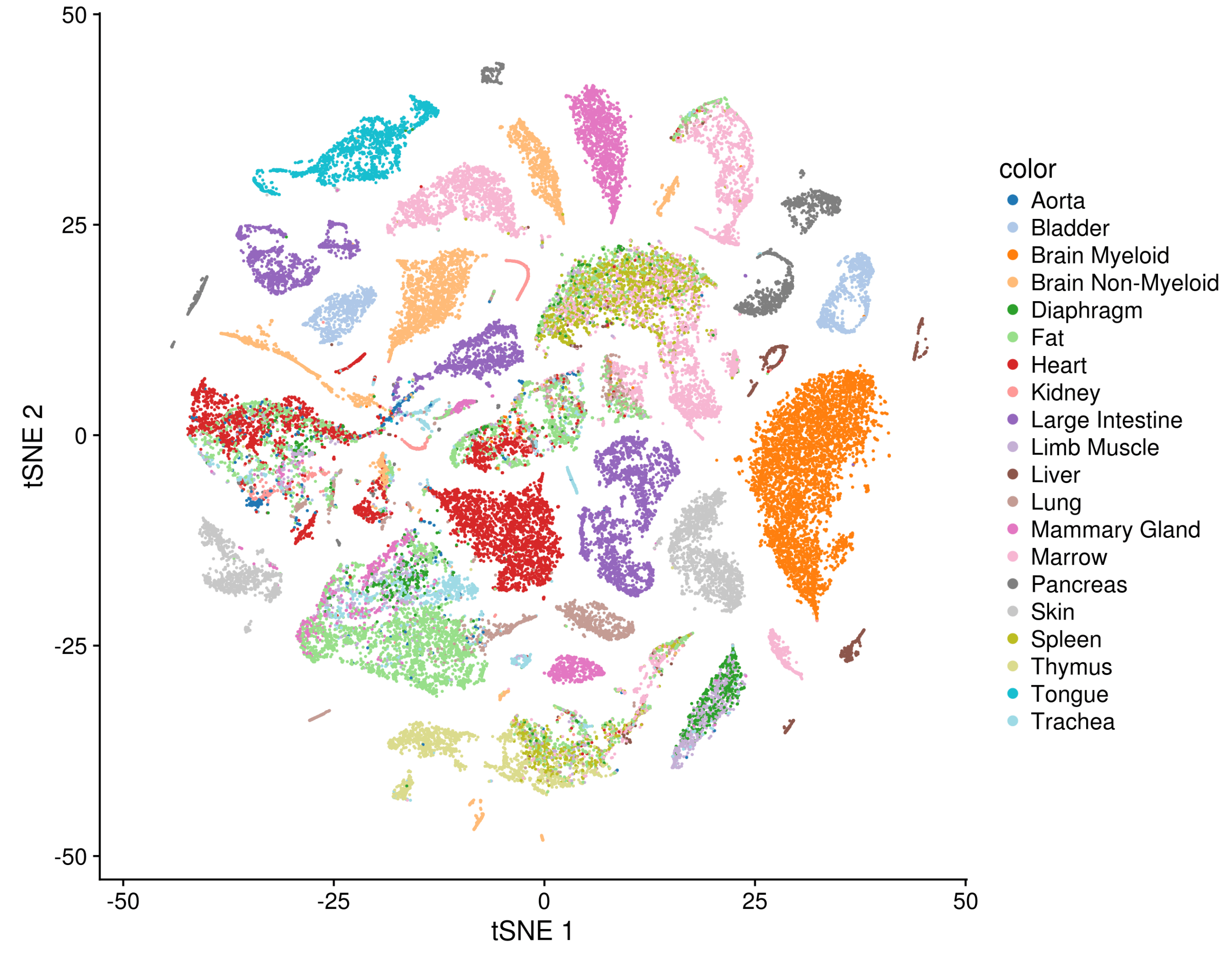 TSNE of all FACS-sorted from all organs