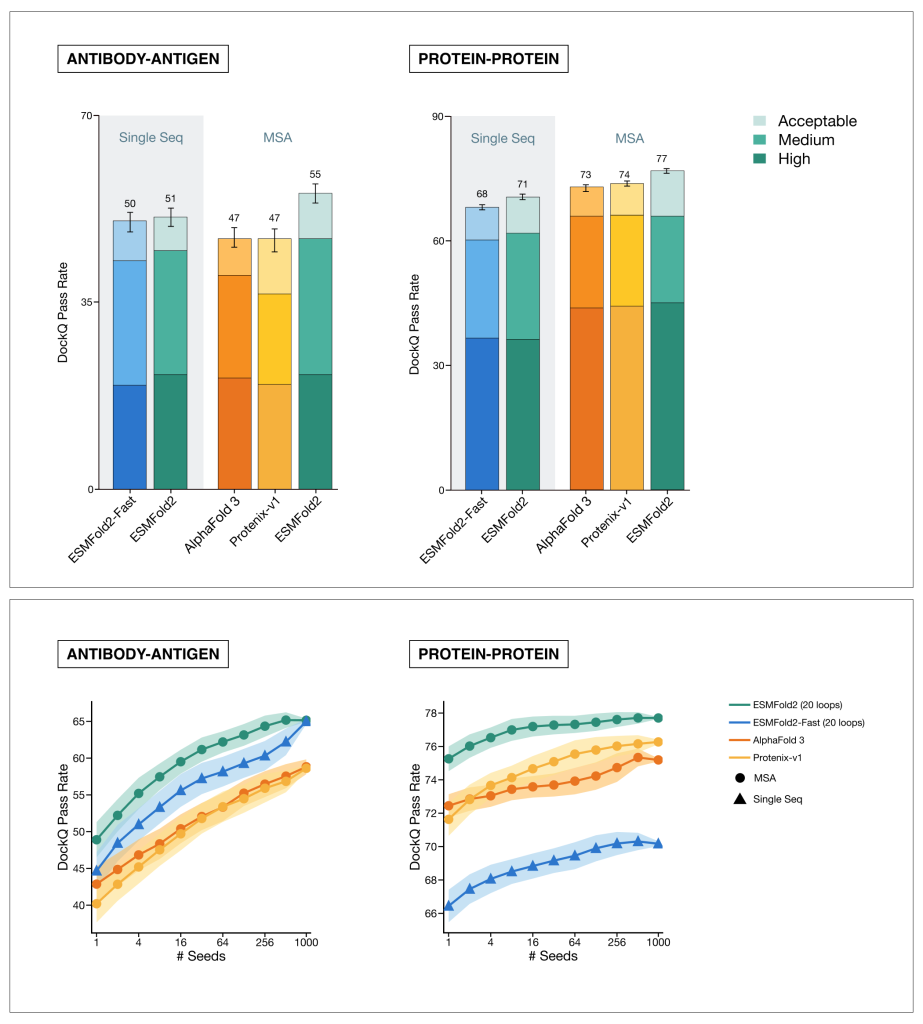 DockQ benchmarks comparing ESMFold2, AlphaFold 3, and Protenix-v1 on antibody-antigen and protein-protein structure prediction